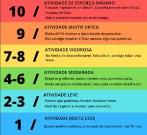 Esta escala é uma ferramenta útil e prática para estimar a intensidade dos esforços ao longo de um treino ou teste.
